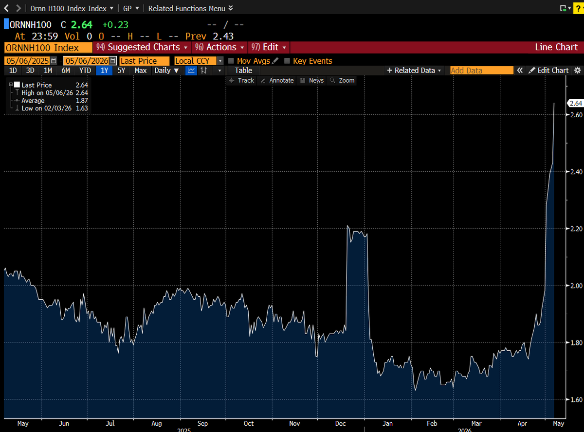 Ornn H100 Index on Bloomberg Terminal