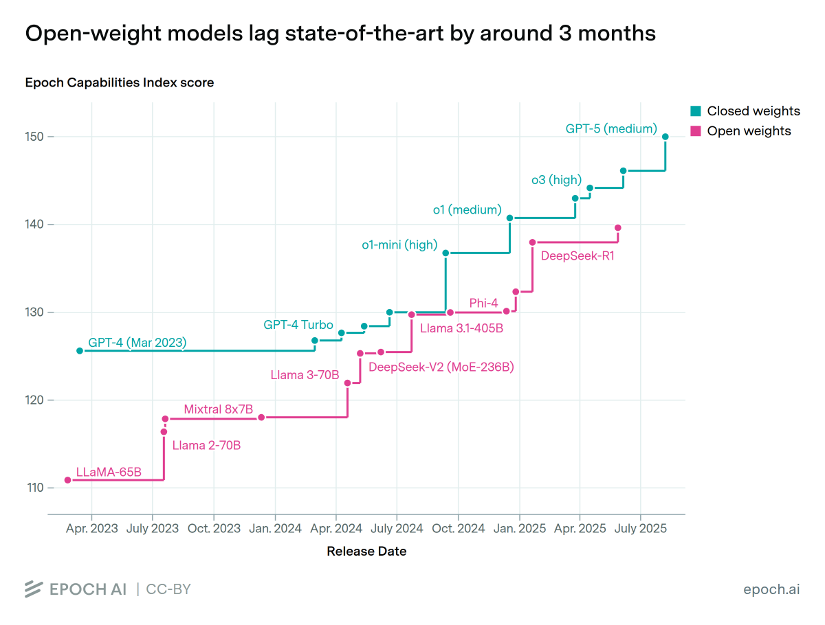 https://epoch.ai/data-insights/open-weights-vs-closed-weights-models